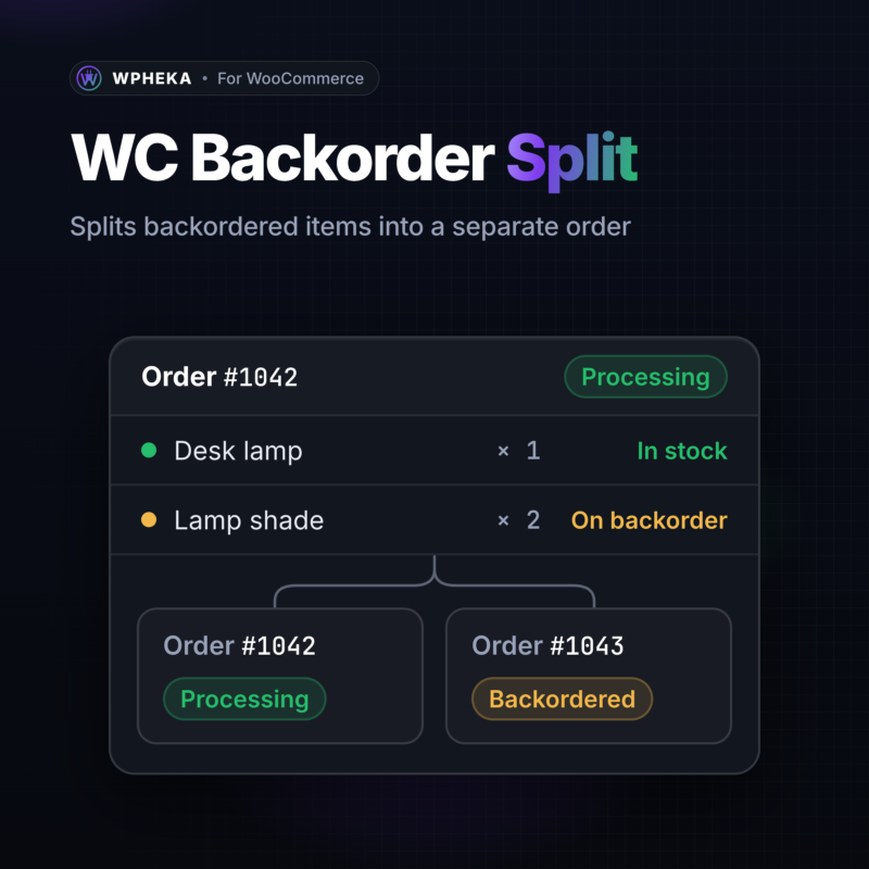 WC Backorder Split: splits backordered items into a separate order, with an order split into a processing and a backordered order.